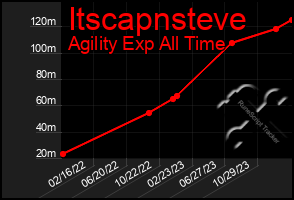 Total Graph of Itscapnsteve