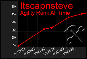 Total Graph of Itscapnsteve
