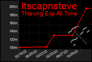 Total Graph of Itscapnsteve