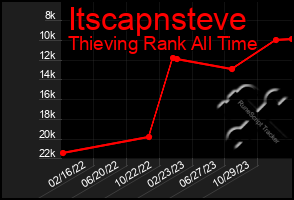 Total Graph of Itscapnsteve