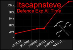 Total Graph of Itscapnsteve