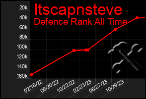 Total Graph of Itscapnsteve