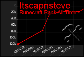 Total Graph of Itscapnsteve