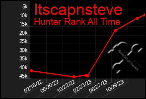 Total Graph of Itscapnsteve
