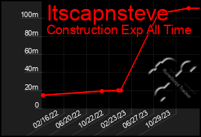 Total Graph of Itscapnsteve