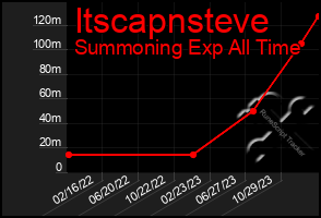 Total Graph of Itscapnsteve