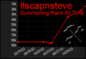 Total Graph of Itscapnsteve