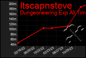 Total Graph of Itscapnsteve
