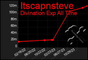 Total Graph of Itscapnsteve