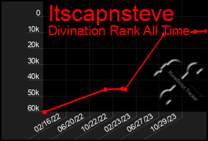 Total Graph of Itscapnsteve