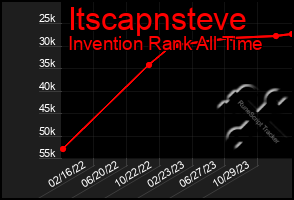 Total Graph of Itscapnsteve