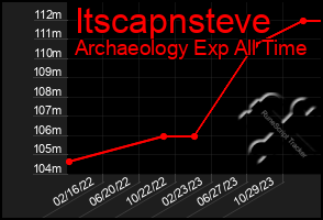 Total Graph of Itscapnsteve