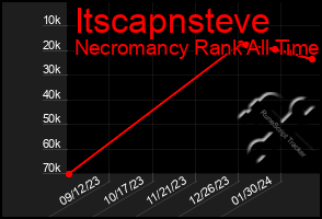 Total Graph of Itscapnsteve
