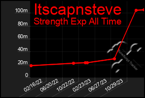 Total Graph of Itscapnsteve