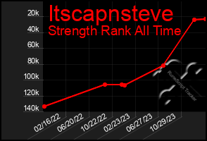 Total Graph of Itscapnsteve