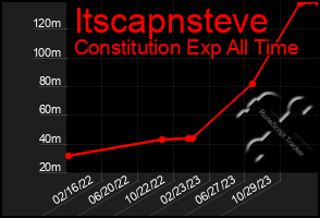 Total Graph of Itscapnsteve