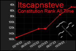 Total Graph of Itscapnsteve
