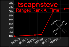 Total Graph of Itscapnsteve