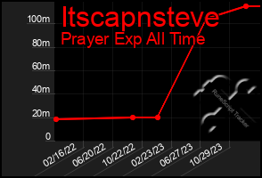 Total Graph of Itscapnsteve