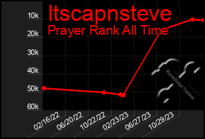 Total Graph of Itscapnsteve