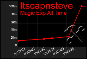Total Graph of Itscapnsteve