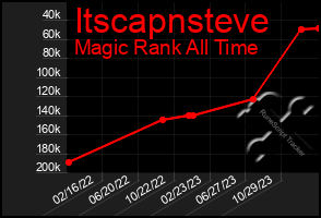 Total Graph of Itscapnsteve