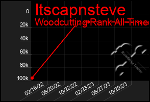 Total Graph of Itscapnsteve
