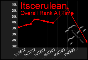 Total Graph of Itscerulean