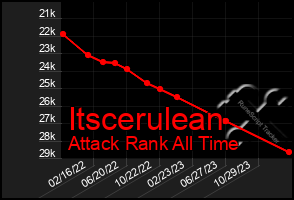 Total Graph of Itscerulean