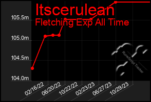 Total Graph of Itscerulean