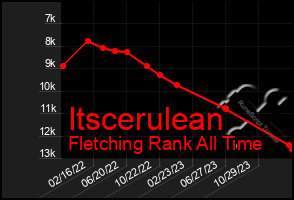 Total Graph of Itscerulean