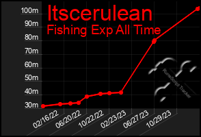 Total Graph of Itscerulean