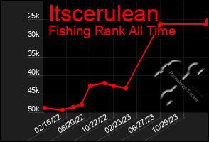 Total Graph of Itscerulean