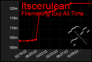 Total Graph of Itscerulean