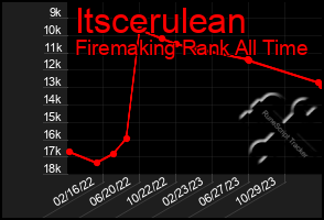 Total Graph of Itscerulean