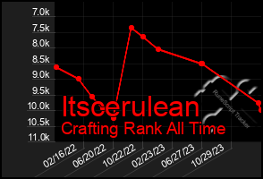 Total Graph of Itscerulean