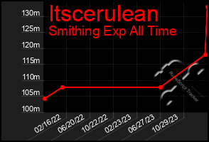 Total Graph of Itscerulean