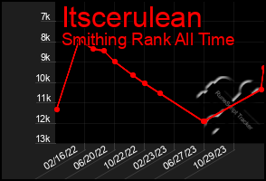 Total Graph of Itscerulean