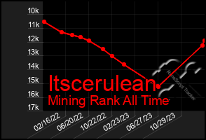 Total Graph of Itscerulean