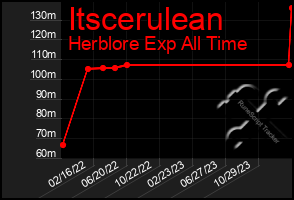 Total Graph of Itscerulean