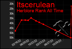 Total Graph of Itscerulean