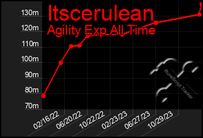 Total Graph of Itscerulean