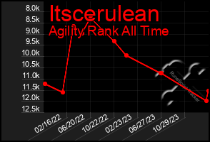 Total Graph of Itscerulean