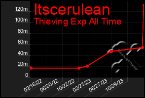 Total Graph of Itscerulean