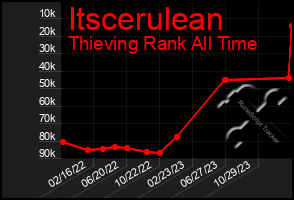 Total Graph of Itscerulean