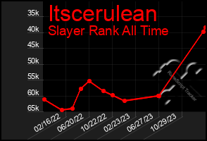 Total Graph of Itscerulean