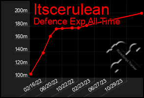 Total Graph of Itscerulean