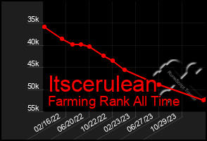 Total Graph of Itscerulean