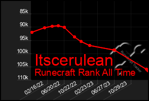 Total Graph of Itscerulean