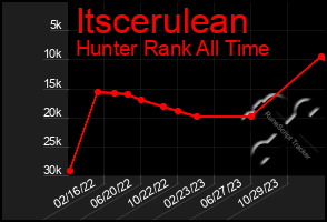 Total Graph of Itscerulean